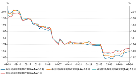 东兴证券 大行“钱紧”，存款降息潮后，同业存单收益率不降反升，6月到期规模超4万亿