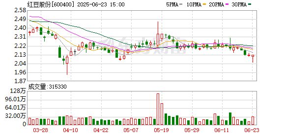 淘优配 红豆股份：控股股东红豆集团所持部分股份被冻结