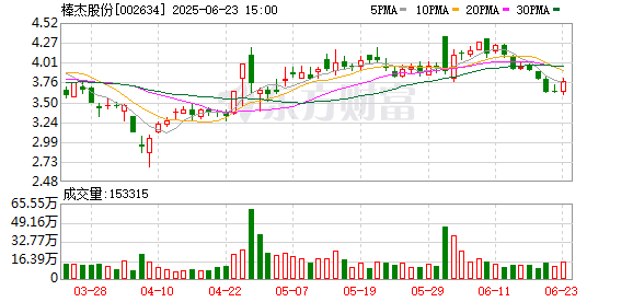 尚竞配资 跨界两年就撞上了行业低谷，棒杰股份公告称光伏行业授信政策收紧，业内人士称因公司而异