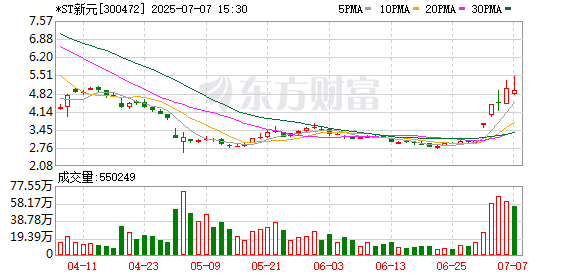 倍倍网 硅能源板块拉升，*ST新元涨停