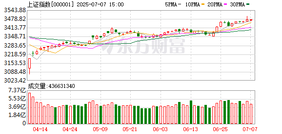 爱配资 A股涨跌不一！创新药概念股再度爆发 银行股展开反弹