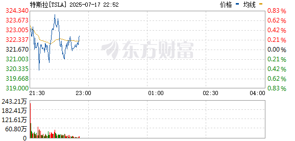 公富网配资 特斯拉股价小幅走低