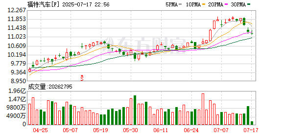 鼎冠优配 福特汽车在美召回近70万辆汽车