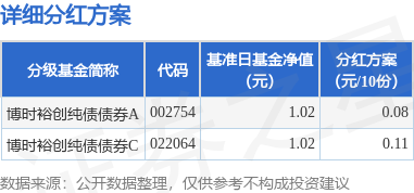永旺配资 基金分红：博时裕创纯债债券基金8月13日分红