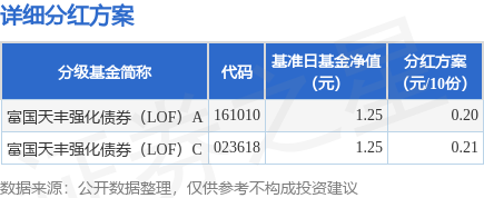 宏牛操盘 基金分红：富国天丰强化债券(LOF)基金8月13日分红