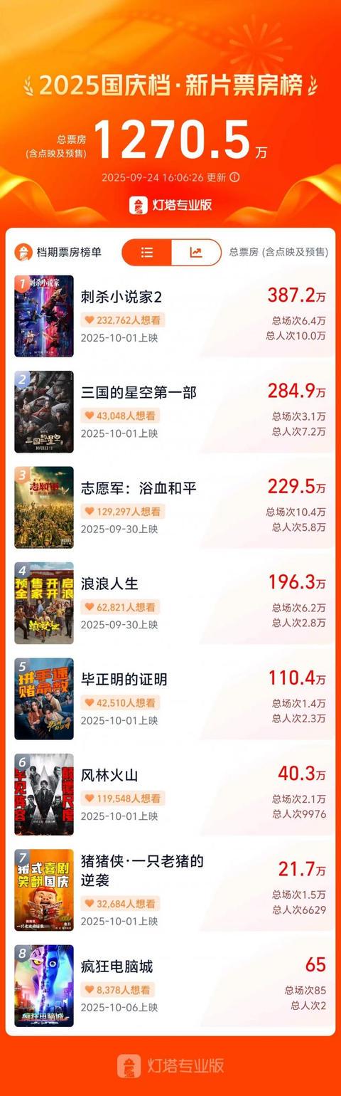 宝尚配资 国庆档八部新片开启预售 续集化、系列化、IP化成为主流