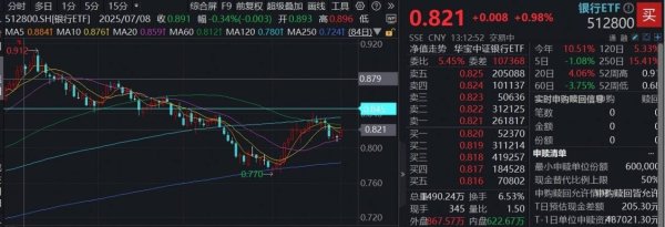 博大策略 三季报筑底企稳，险资继续“扫货”，银行再走强，顶流银行ETF（512800）涨逾1%